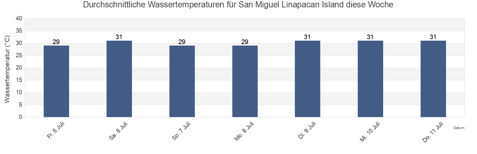 Wassertemperatur in San Miguel Linapacan Island, Province of Mindoro Occidental, Mimaropa, Philippines für die Woche
