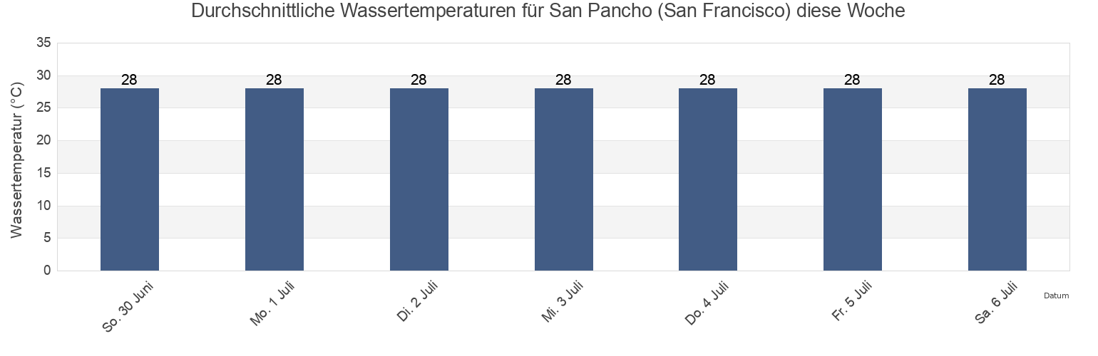 Wassertemperatur in San Pancho (San Francisco), Bahía de Banderas, Nayarit, Mexico für die Woche