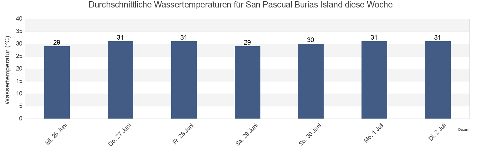 Wassertemperatur in San Pascual Burias Island, Province of Camarines Sur, Bicol, Philippines für die Woche