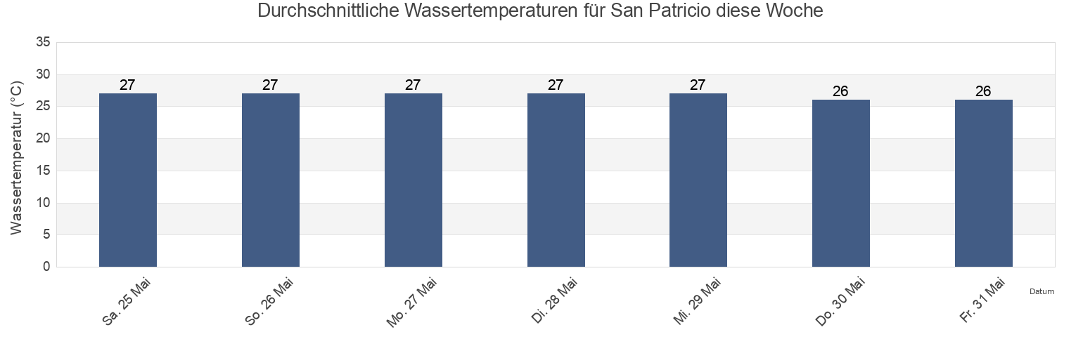 Wassertemperatur in San Patricio, Cihuatlán, Jalisco, Mexico für die Woche