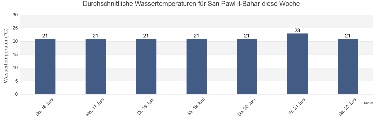 Wassertemperatur in San Pawl il-Bahar, Ragusa, Sicily, Italy für die Woche