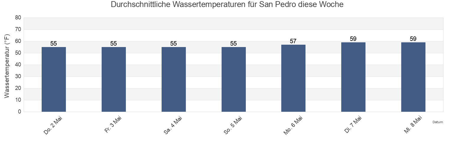Wassertemperatur in San Pedro, Los Angeles County, California, United States für die Woche