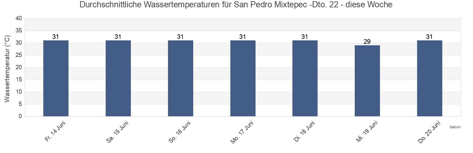 Wassertemperatur in San Pedro Mixtepec -Dto. 22 -, Oaxaca, Mexico für die Woche
