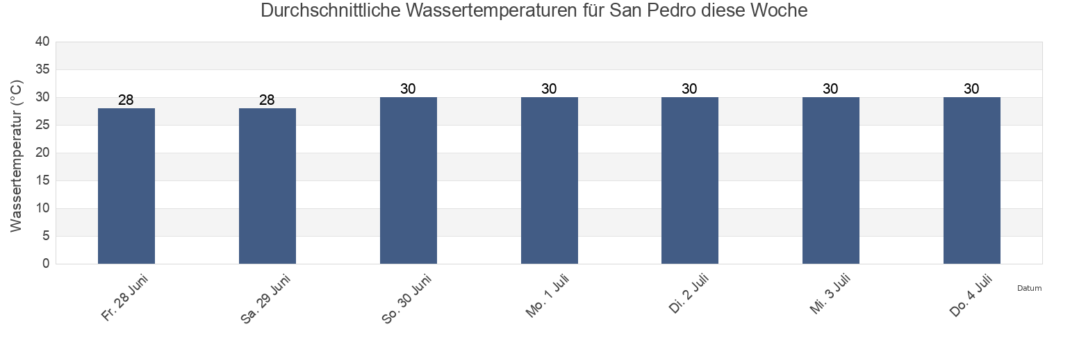 Wassertemperatur in San Pedro, Province of Masbate, Bicol, Philippines für die Woche