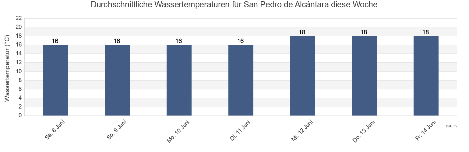 Wassertemperatur in San Pedro de Alcántara, Provincia de Málaga, Andalusia, Spain für die Woche