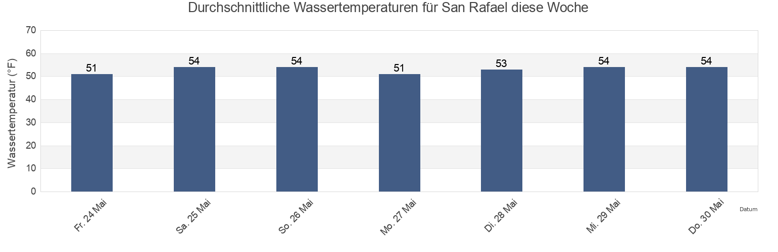 Wassertemperatur in San Rafael, Marin County, California, United States für die Woche