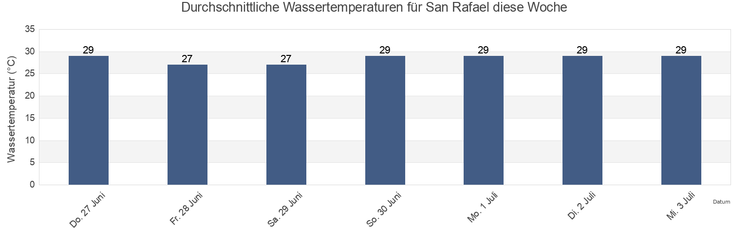 Wassertemperatur in San Rafael, San Rafael, Veracruz, Mexico für die Woche