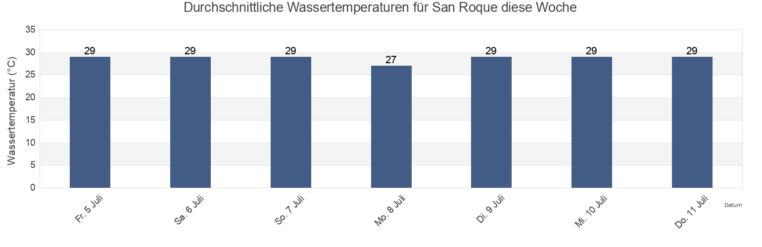 Wassertemperatur in San Roque, Province of Albay, Bicol, Philippines für die Woche
