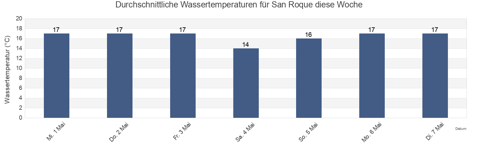 Wassertemperatur in San Roque, Provincia de Cádiz, Andalusia, Spain für die Woche