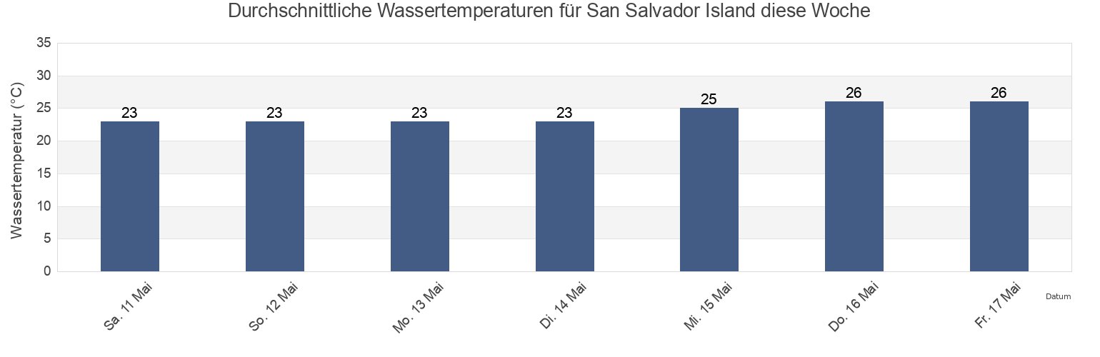 Wassertemperatur in San Salvador Island, San Salvador, Bahamas für die Woche