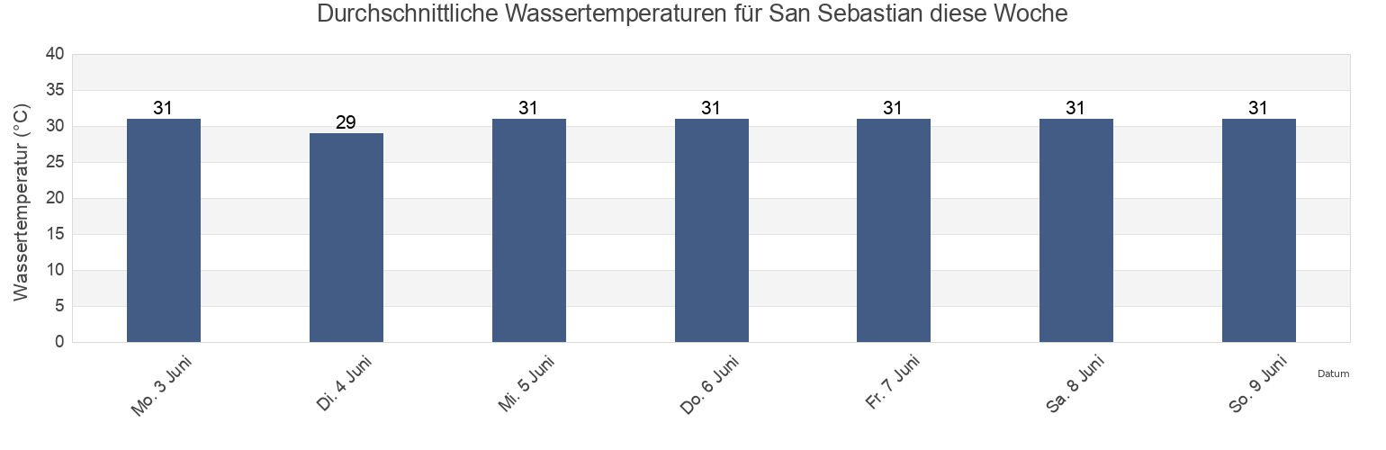 Wassertemperatur in San Sebastian, Province of Ilocos Sur, Ilocos, Philippines für die Woche