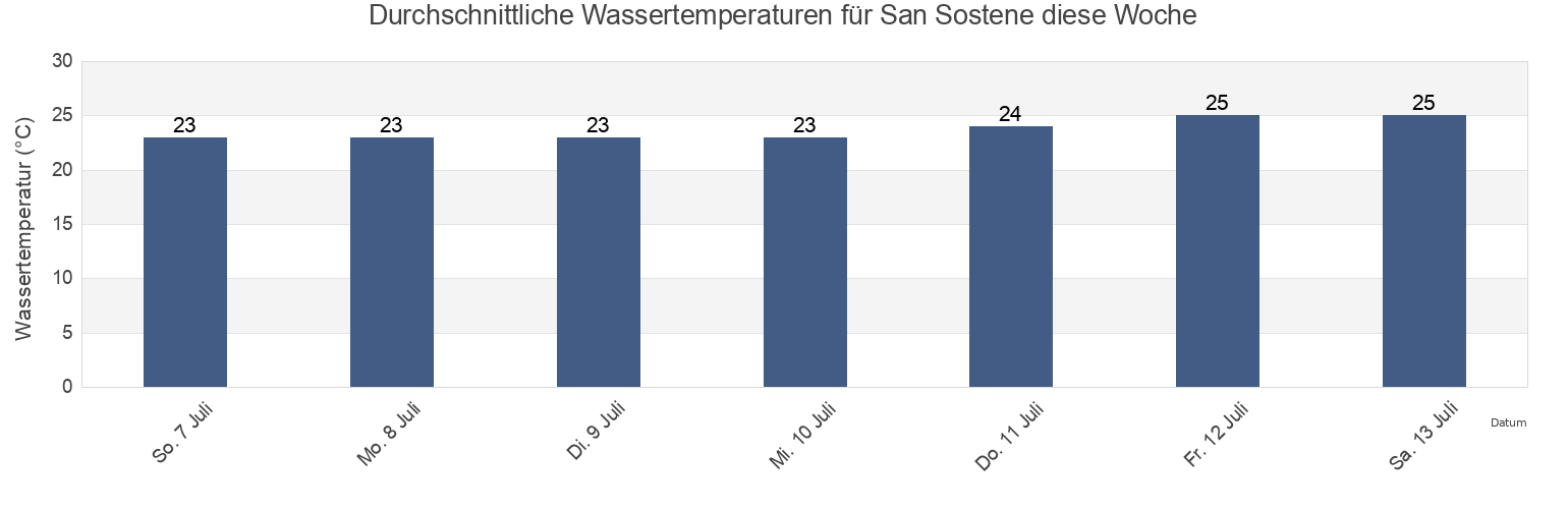 Wassertemperatur in San Sostene, Provincia di Catanzaro, Calabria, Italy für diese Woche