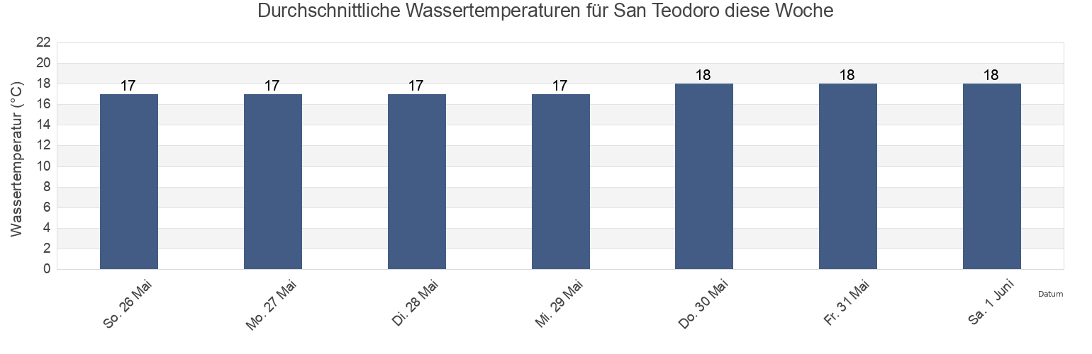 Wassertemperatur in San Teodoro, Provincia di Sassari, Sardinia, Italy für die Woche