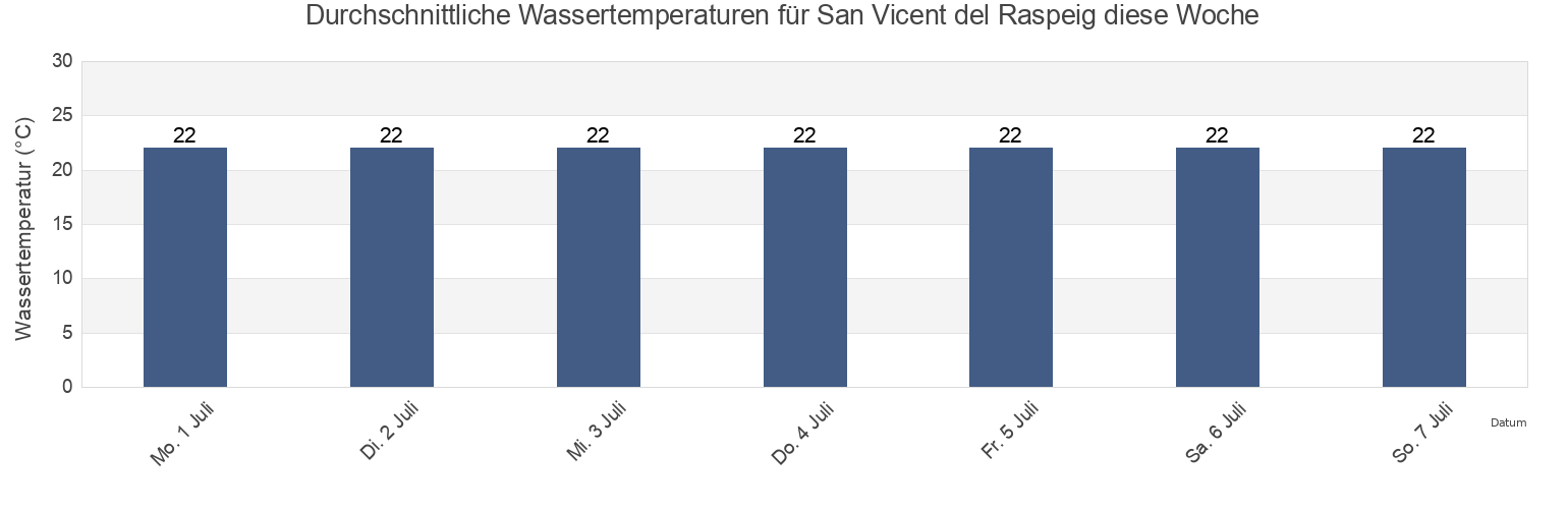 Wassertemperatur in San Vicent del Raspeig, Provincia de Alicante, Valencia, Spain für die Woche