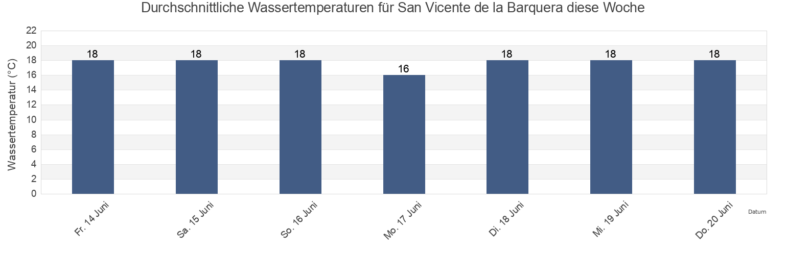Wassertemperatur in San Vicente de la Barquera, Provincia de Cantabria, Cantabria, Spain für die Woche