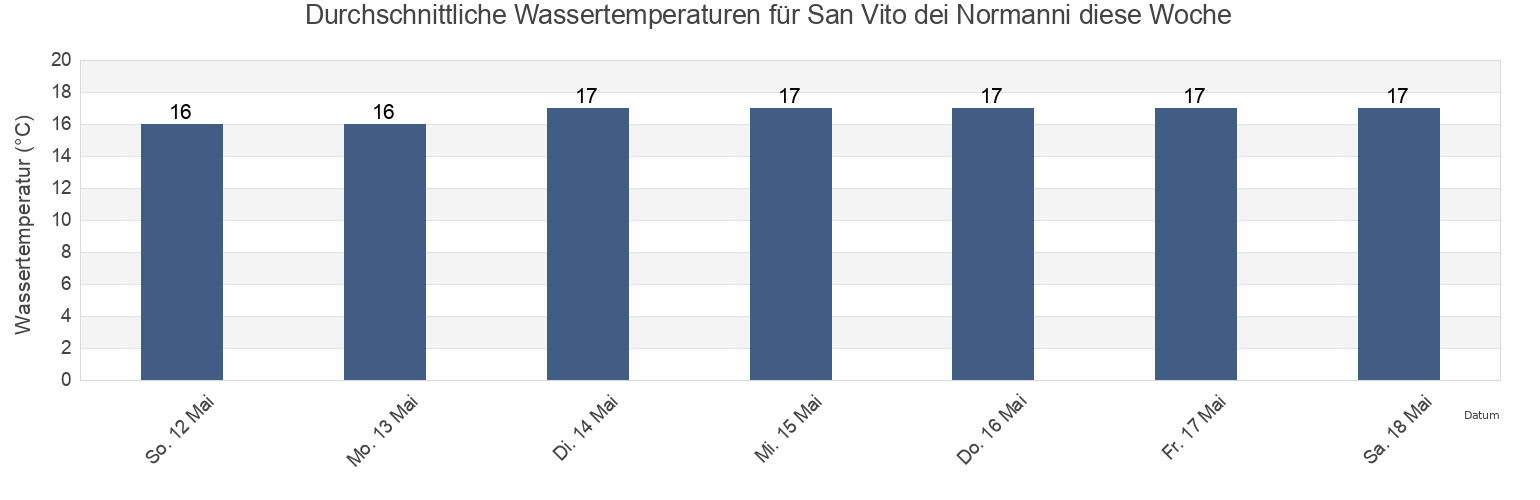 Wassertemperatur in San Vito dei Normanni, Provincia di Brindisi, Apulia, Italy für die Woche