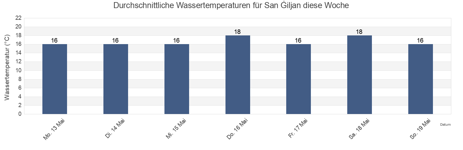 Wassertemperatur in San Ġiljan, Saint Julian, Malta für die Woche