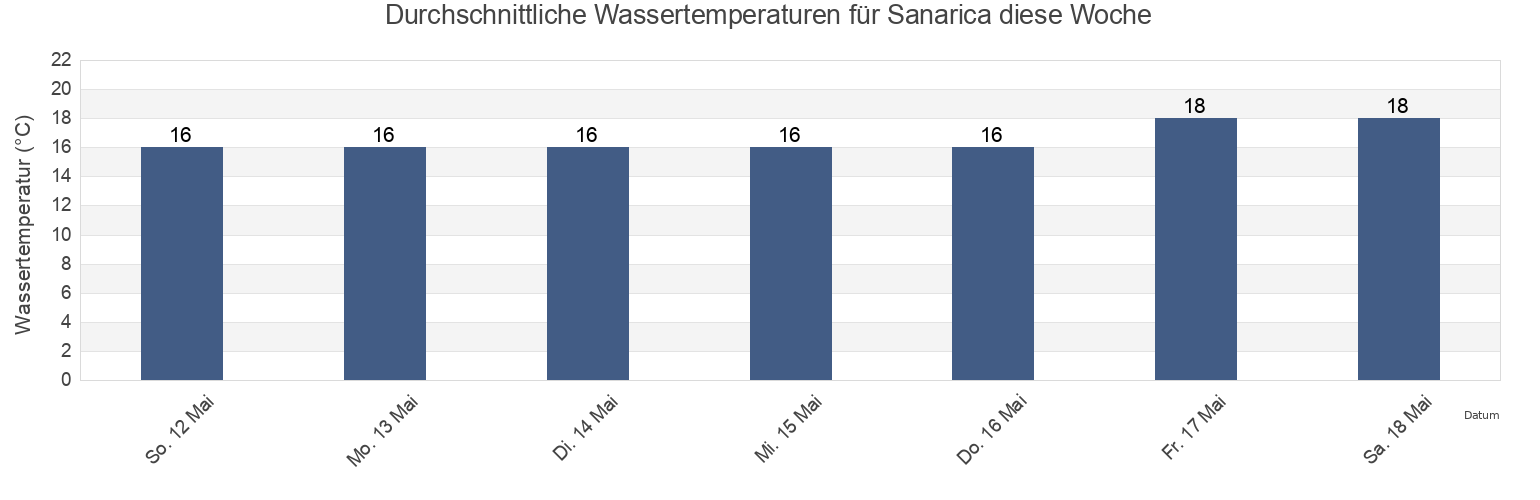 Wassertemperatur in Sanarica, Provincia di Lecce, Apulia, Italy für die Woche