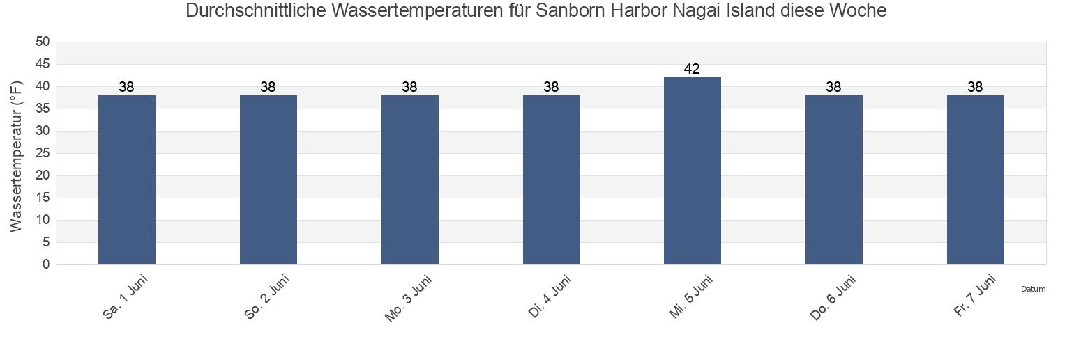 Wassertemperatur in Sanborn Harbor Nagai Island, Aleutians East Borough, Alaska, United States für die Woche