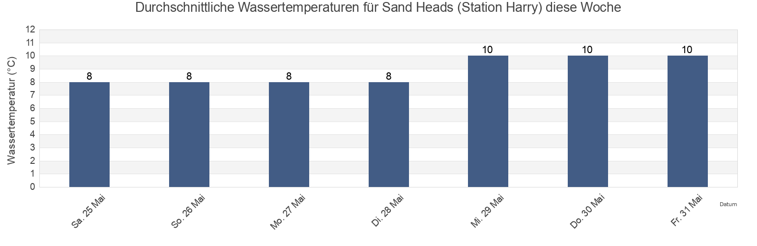 Wassertemperatur in Sand Heads (Station Harry), Metro Vancouver Regional District, British Columbia, Canada für die Woche