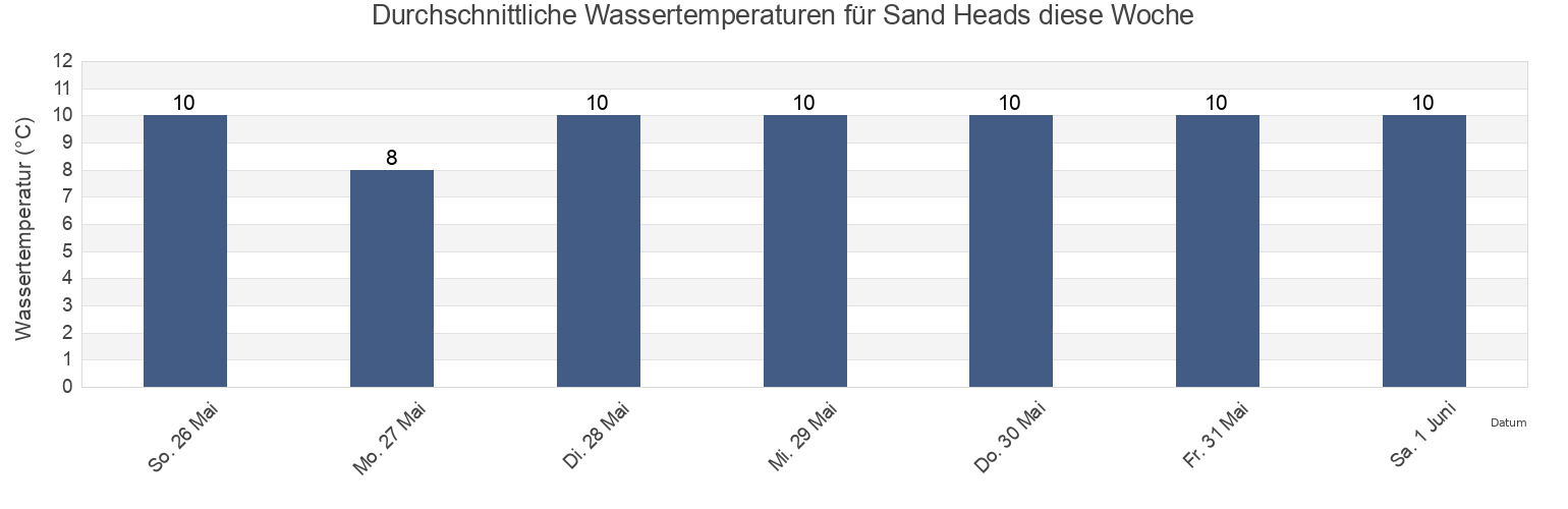 Wassertemperatur in Sand Heads, British Columbia, Canada für die Woche