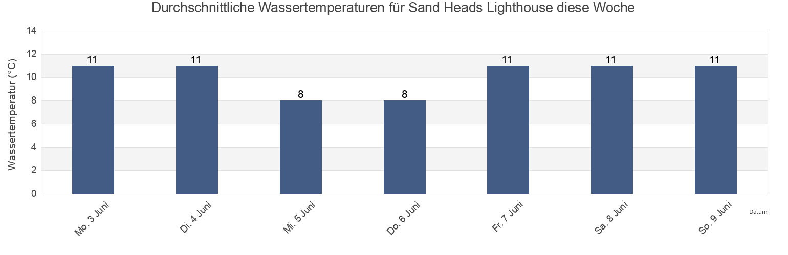 Wassertemperatur in Sand Heads Lighthouse, British Columbia, Canada für die Woche