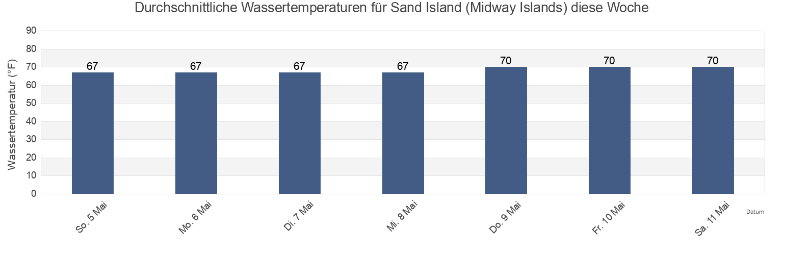 Wassertemperatur in Sand Island (Midway Islands), Kauai County, Hawaii, United States für die Woche