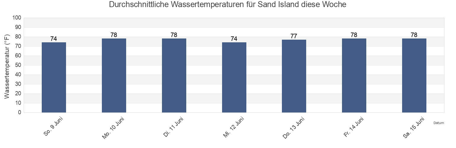 Wassertemperatur in Sand Island, Honolulu County, Hawaii, United States für die Woche