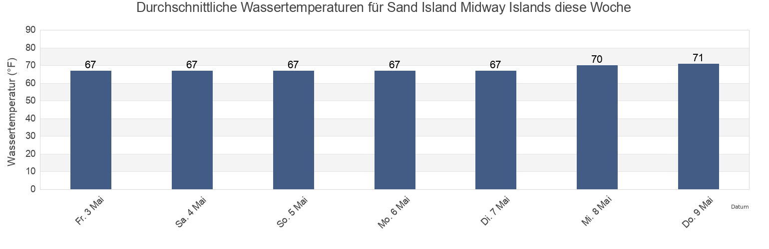 Wassertemperatur in Sand Island Midway Islands, Kauai County, Hawaii, United States für die Woche