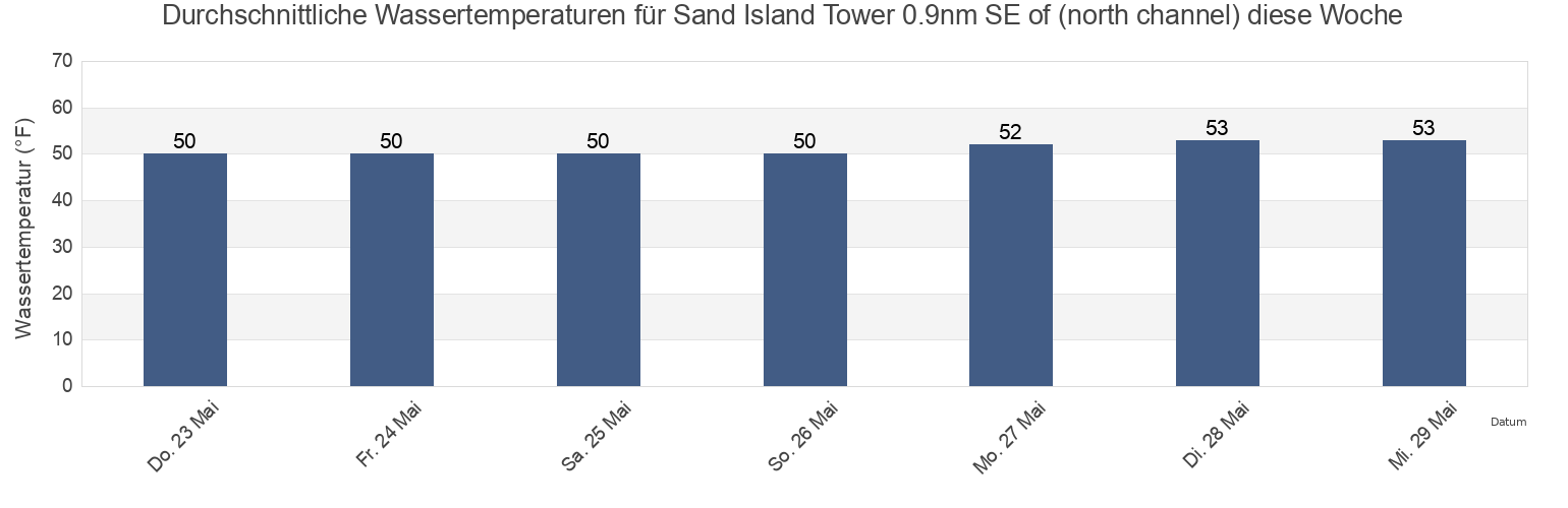 Wassertemperatur in Sand Island Tower 0.9nm SE of (north channel), Pacific County, Washington, United States für die Woche