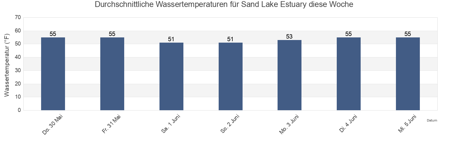 Wassertemperatur in Sand Lake Estuary, Tillamook County, Oregon, United States für die Woche