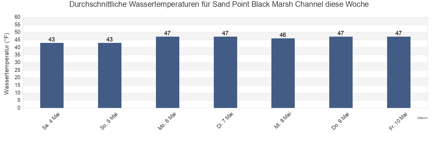 Wassertemperatur in Sand Point Black Marsh Channel, Suffolk County, Massachusetts, United States für die Woche