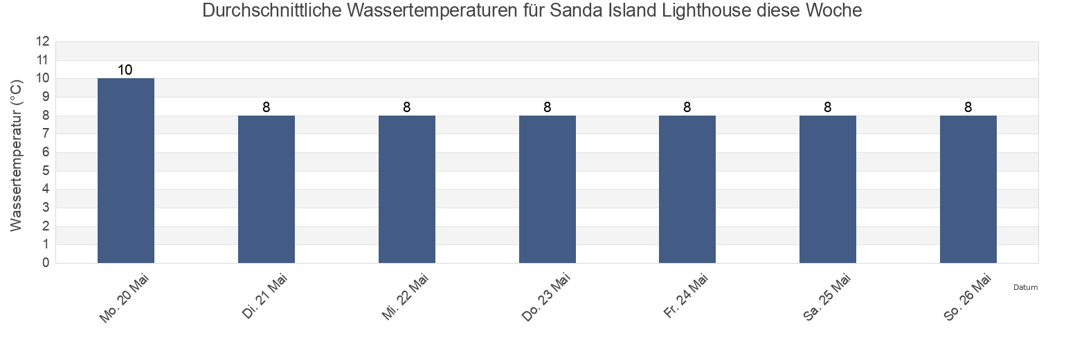 Wassertemperatur in Sanda Island Lighthouse, Argyll and Bute, Scotland, United Kingdom für die Woche