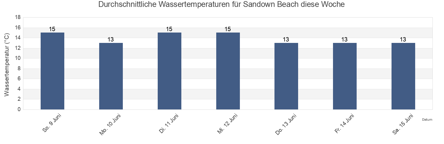 Wassertemperatur in Sandown Beach, Isle of Wight, England, United Kingdom für die Woche