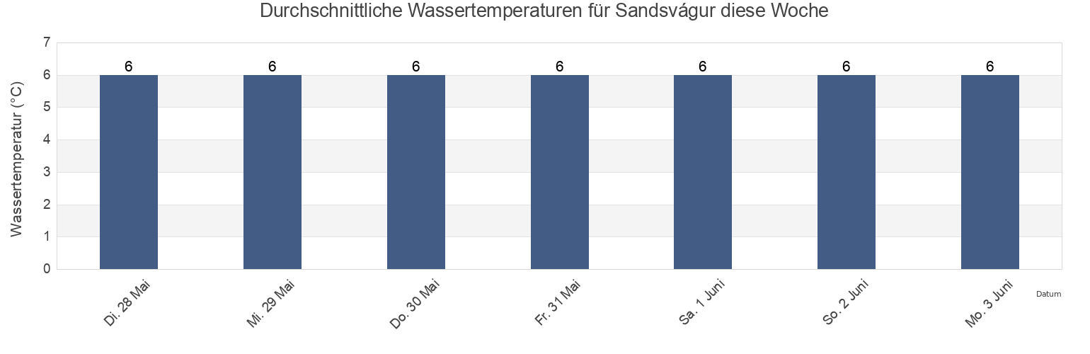 Wassertemperatur in Sandsvágur, Sandoy, Faroe Islands für die Woche