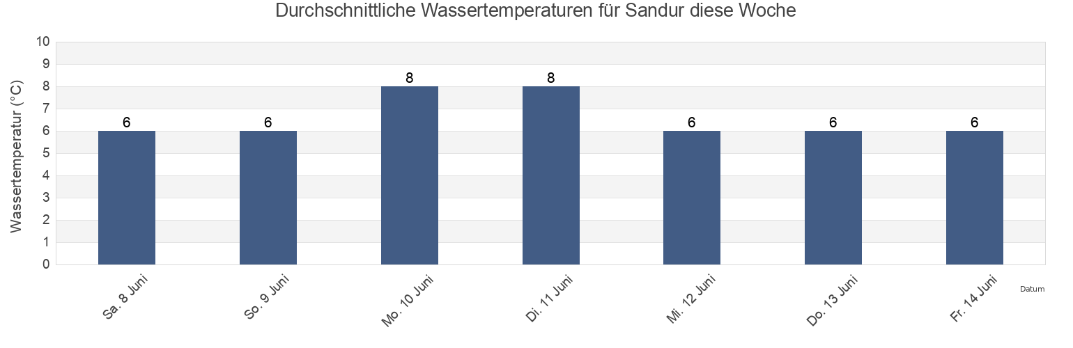 Wassertemperatur in Sandur, Sandoy, Faroe Islands für die Woche