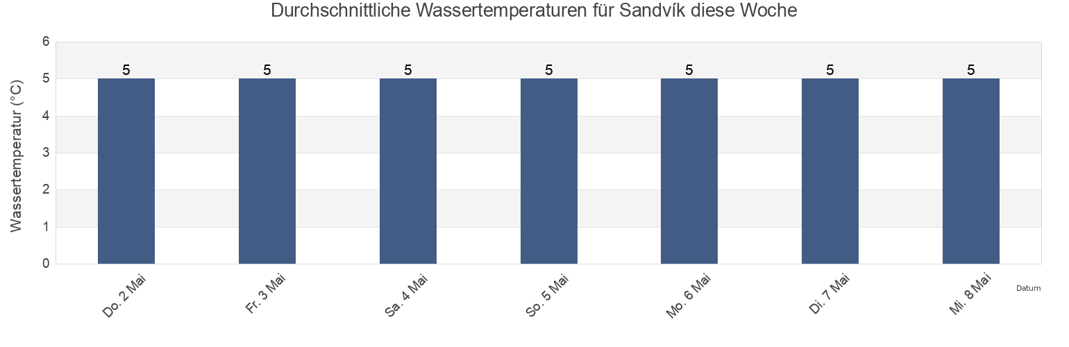 Wassertemperatur in Sandvík, Southern Peninsula, Iceland für die Woche