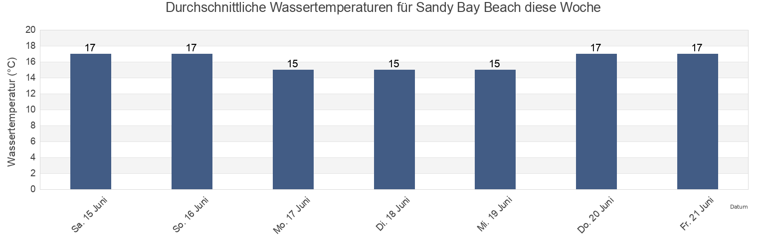 Wassertemperatur in Sandy Bay Beach, Whangarei, Northland, New Zealand für die Woche