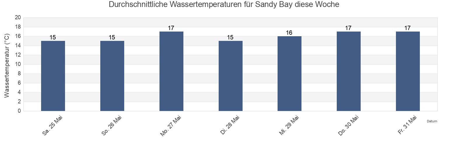Wassertemperatur in Sandy Bay, Ceuta, Ceuta, Spain für die Woche