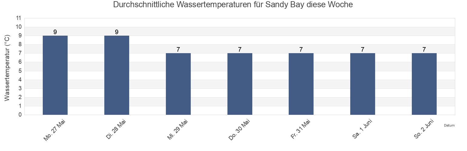 Wassertemperatur in Sandy Bay, New Zealand für die Woche