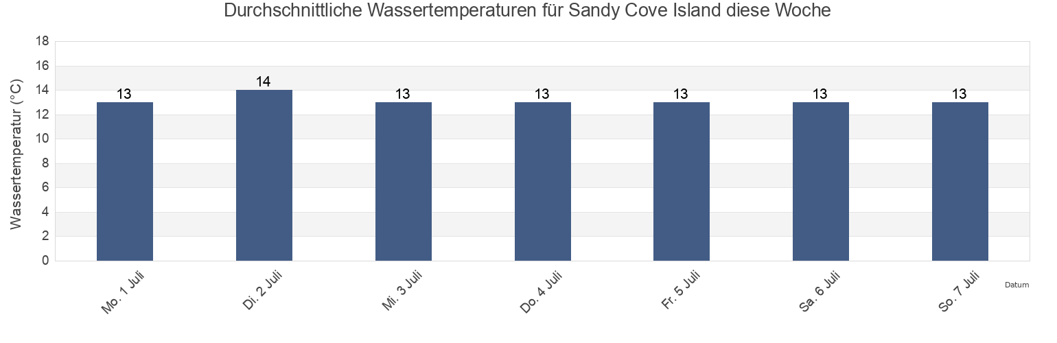 Wassertemperatur in Sandy Cove Island, County Cork, Munster, Ireland für die Woche