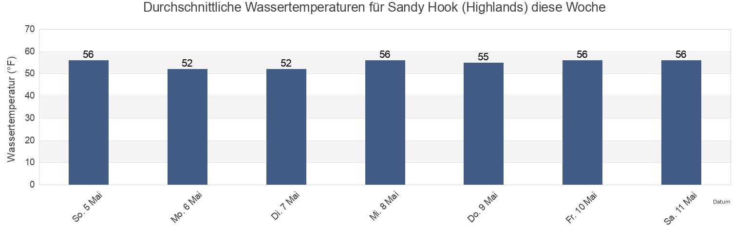 Wassertemperatur in Sandy Hook (Highlands), Richmond County, New York, United States für die Woche