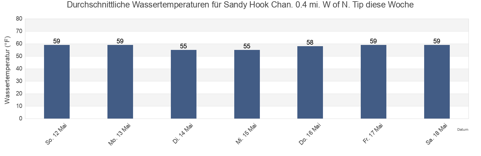 Wassertemperatur in Sandy Hook Chan. 0.4 mi. W of N. Tip, Richmond County, New York, United States für die Woche