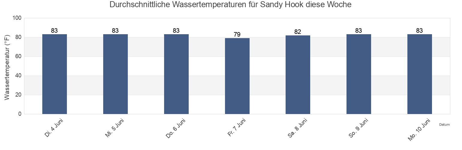 Wassertemperatur in Sandy Hook, Citrus County, Florida, United States für die Woche
