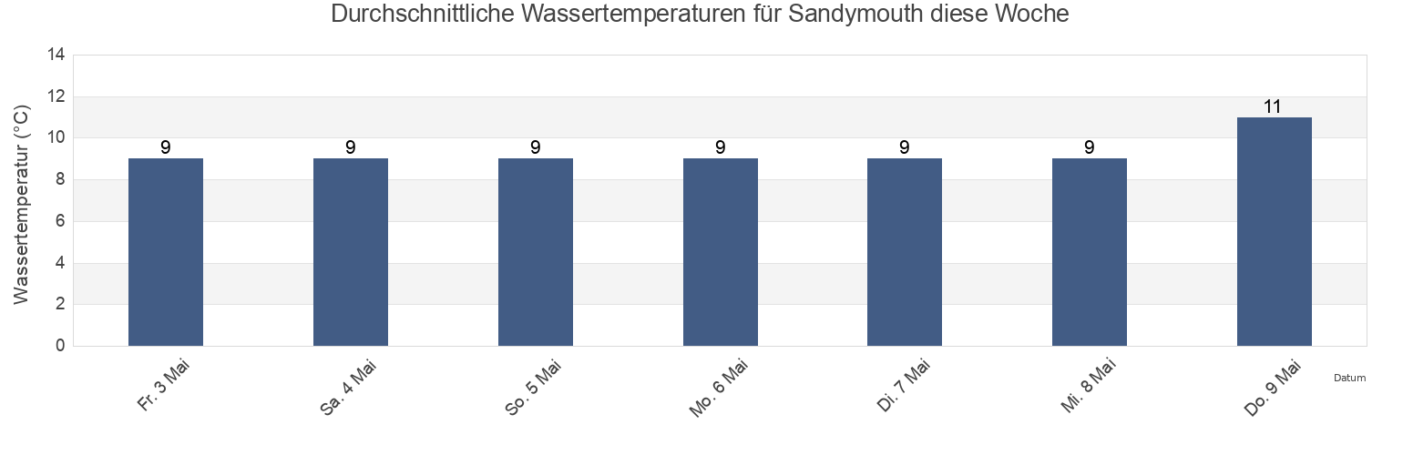 Wassertemperatur in Sandymouth, Plymouth, England, United Kingdom für die Woche