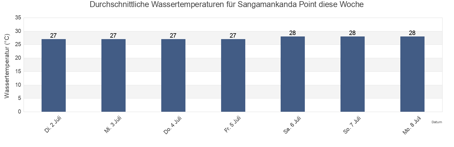 Wassertemperatur in Sangamankanda Point, Ampara District, Eastern Province, Sri Lanka für die Woche