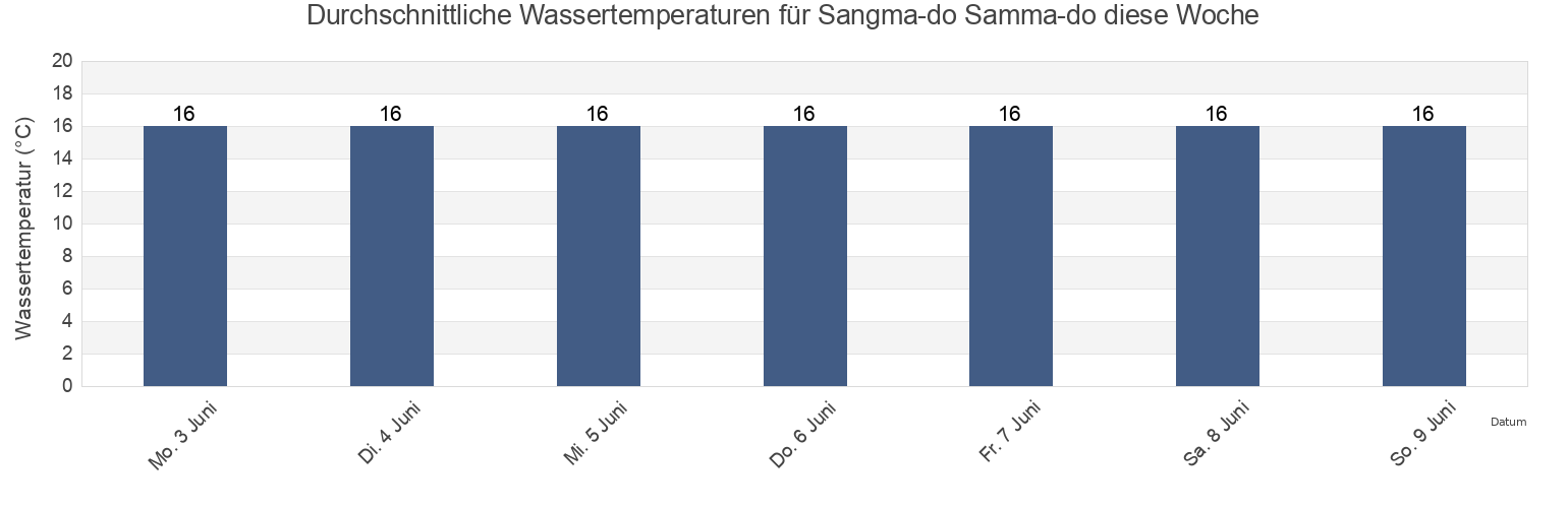 Wassertemperatur in Sangma-do Samma-do, Jindo-gun, Jeollanam-do, South Korea für die Woche