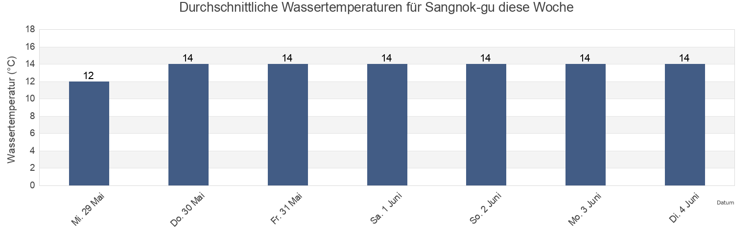 Wassertemperatur in Sangnok-gu, Ansan-si, Gyeonggi-do, South Korea für die Woche