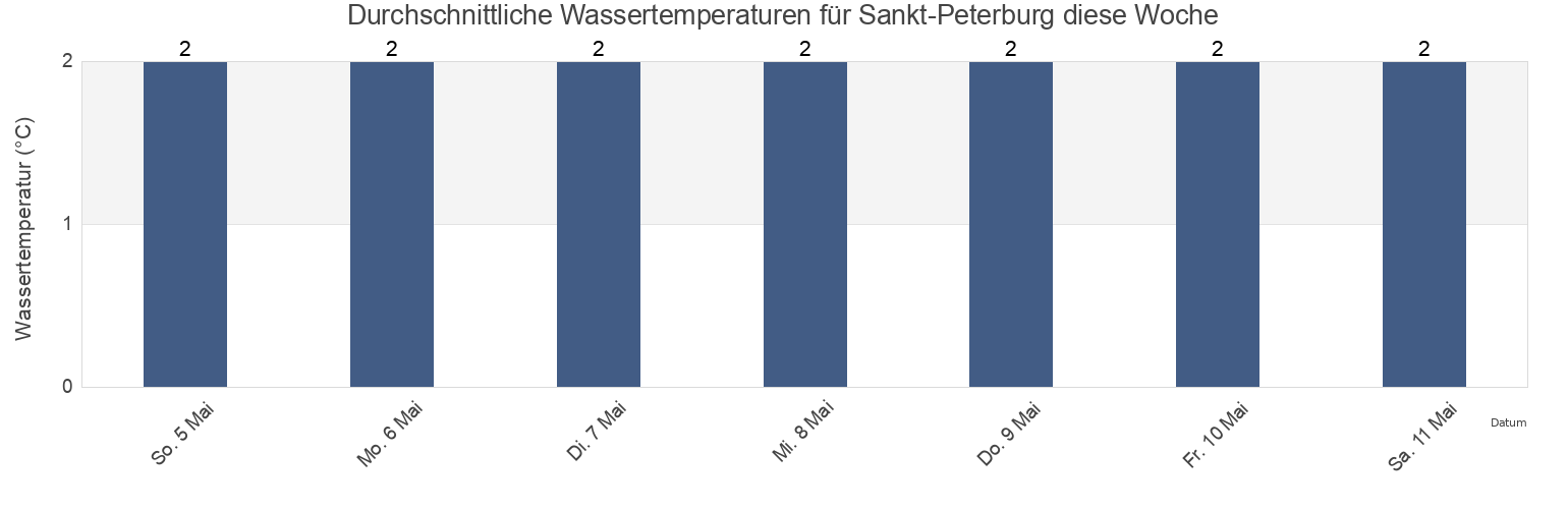 Wassertemperatur in Sankt-Peterburg, Russia für die Woche