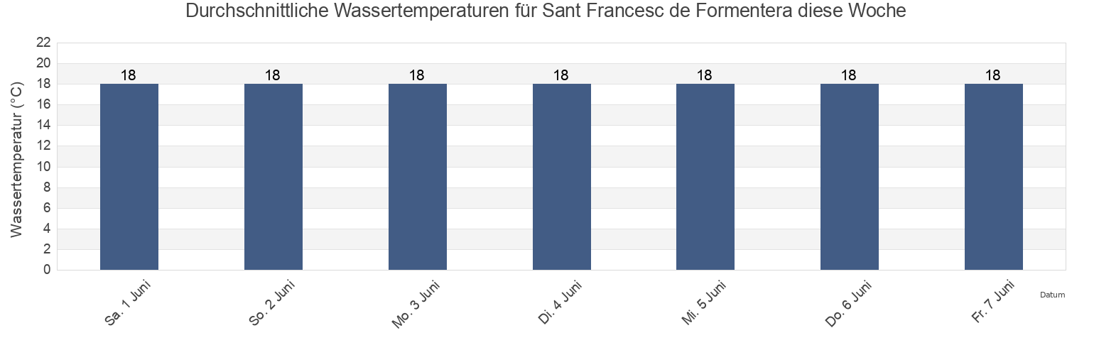 Wassertemperatur in Sant Francesc de Formentera, Illes Balears, Balearic Islands, Spain für die Woche